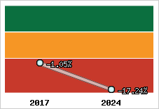 Rentabilité de l'exploitation