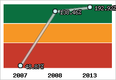  Evolution de l'activité