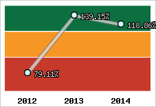  Evolution de l'activité