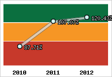  Evolution de l'activité