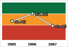  Evolution de l'activité