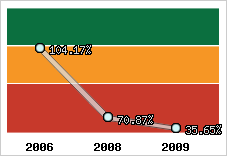  Evolution de l'activité