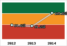  Evolution de l'activité