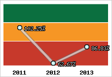  Evolution de l'activité