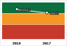 Rentabilité de l'exploitation