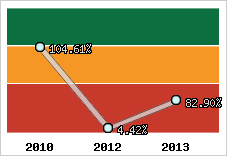  Evolution de l'activité