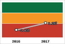 Rentabilité de l'exploitation