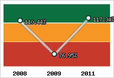  Evolution de l'activité