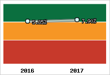 Rentabilité de l'exploitation