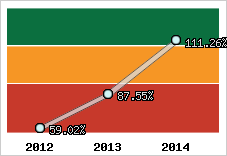  Evolution de l'activité