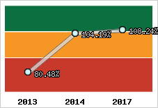  Evolution de l'activité