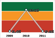  Evolution de l'activité