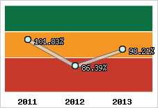  Evolution de l'activité