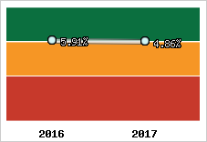 Rentabilité de l'exploitation