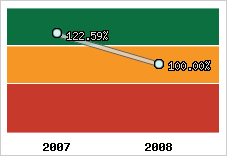 Evolution de l'activité