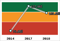  Evolution de l'activité