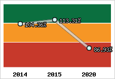  Evolution de l'activité