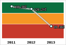  Evolution de l'activité