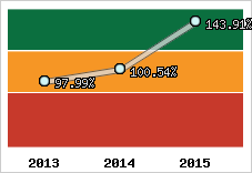  Evolution de l'activité
