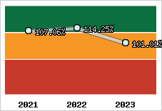  Evolution de l'activité