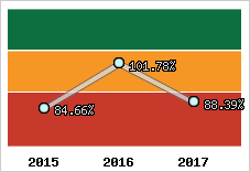  Evolution de l'activité
