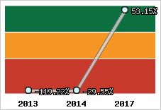 Rentabilité de l'exploitation