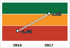 Rentabilité de l'exploitation