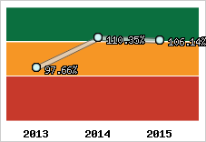  Evolution de l'activité