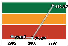  Evolution de l'activité
