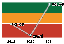  Evolution de l'activité