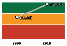  Evolution de l'activité