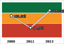  Evolution de l'activité