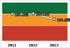  Evolution de l'activité