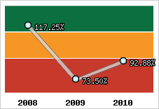  Evolution de l'activité