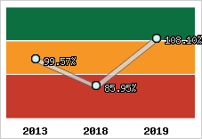  Evolution de l'activité