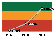  Evolution de l'activité
