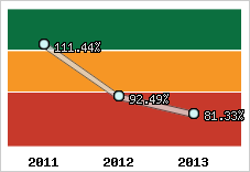  Evolution de l'activité