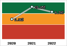 Capacité d'autofinancement
