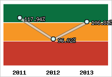  Evolution de l'activité