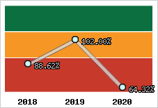  Evolution de l'activité