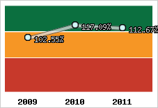  Evolution de l'activité