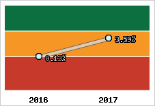 Rentabilité de l'exploitation