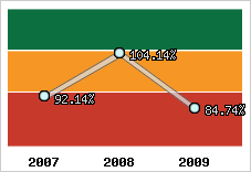  Evolution de l'activité