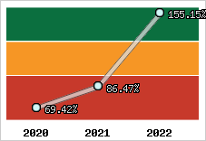  Evolution de l'activité
