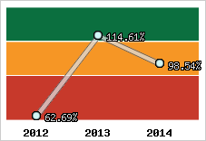  Evolution de l'activité