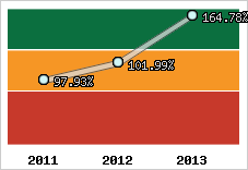  Evolution de l'activité