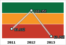  Evolution de l'activité