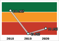  Evolution de l'activité