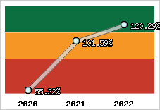  Evolution de l'activité