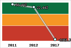 Rentabilité de l'exploitation